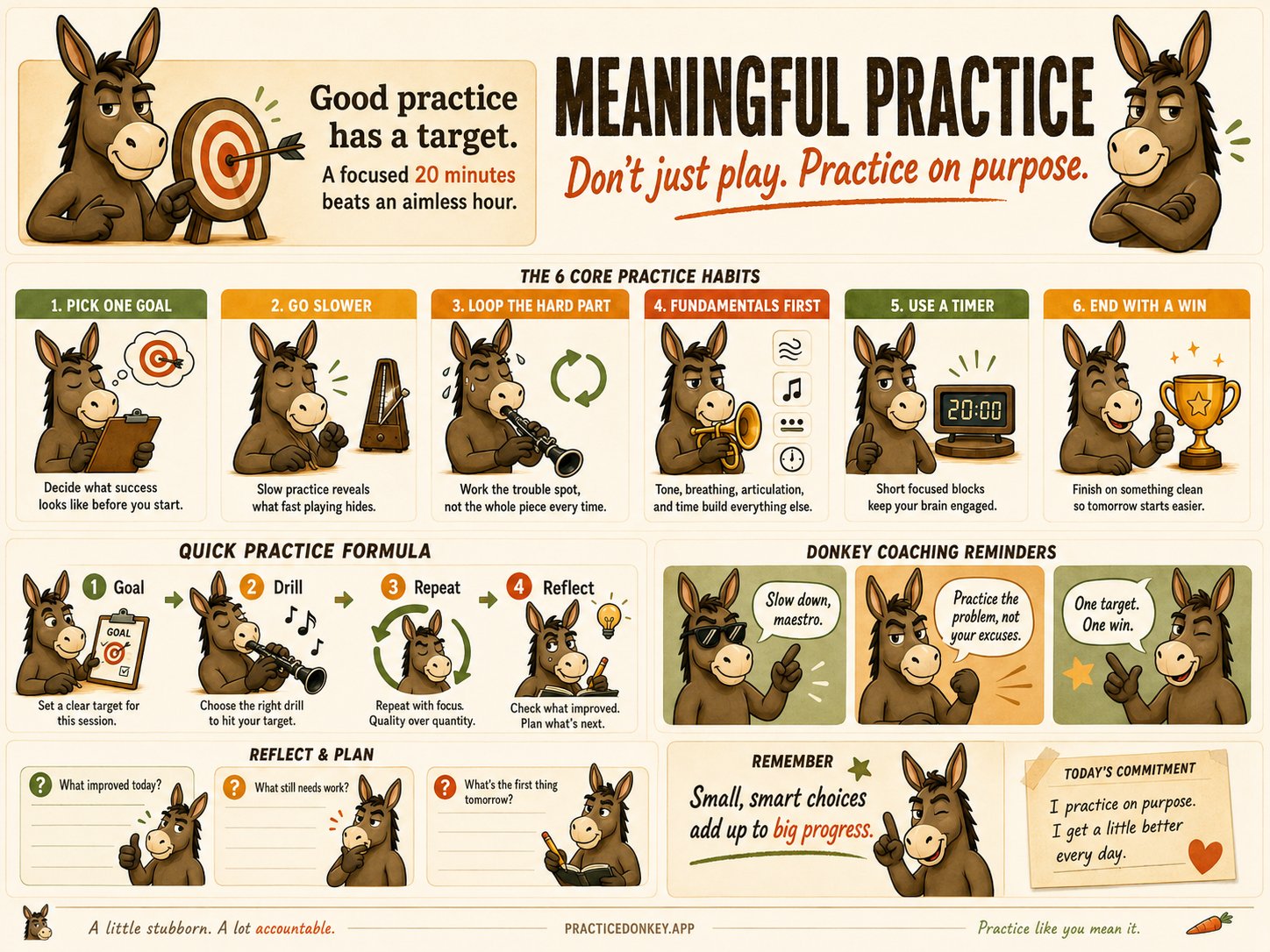 Meaningful Practice guide: good practice has a target — a focused 20 minutes beats an aimless hour. Six core habits: pick one goal, go slower, loop the hard part, fundamentals first, use a timer, end with a win.
