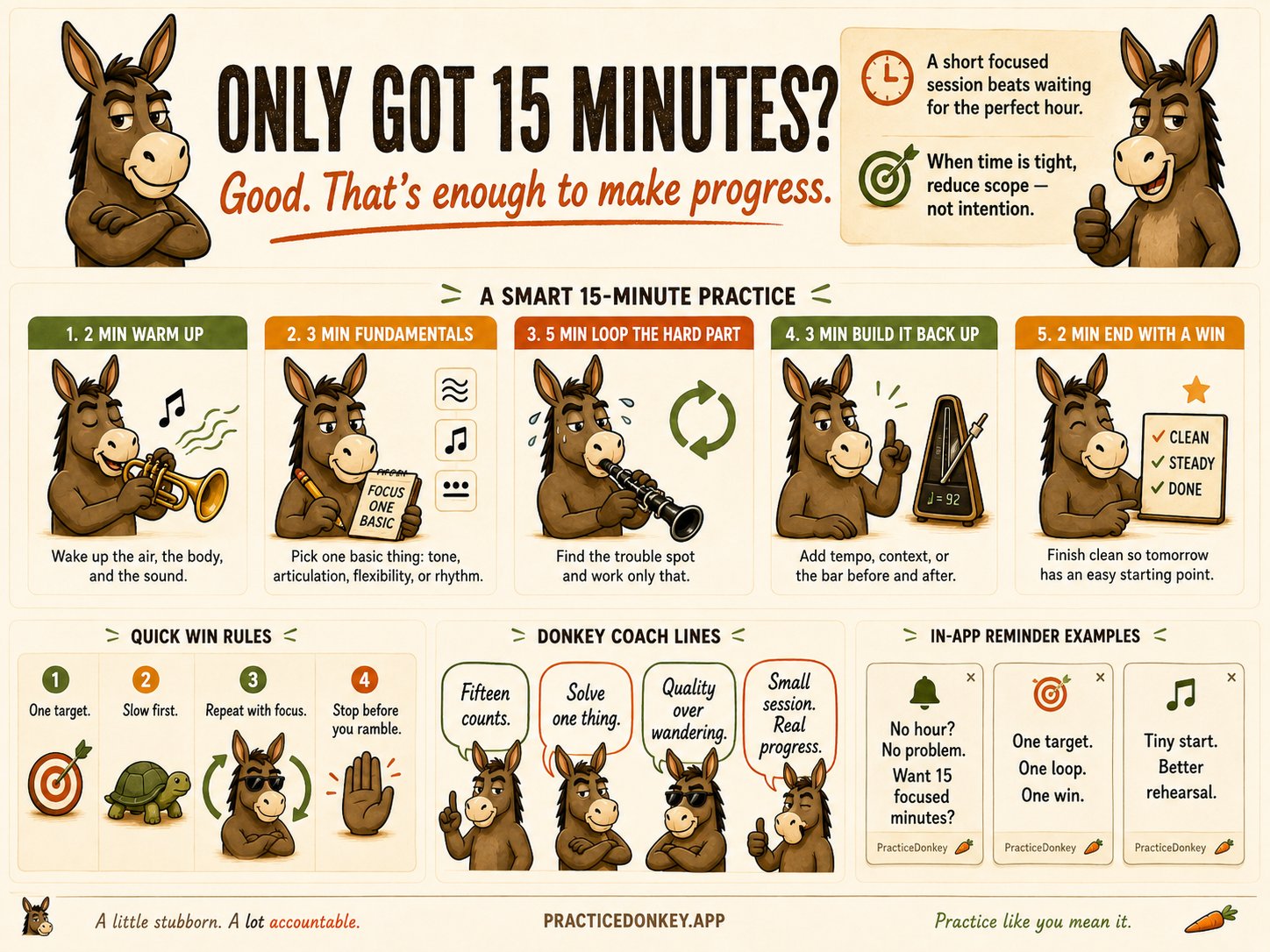 Only Got 15 Minutes guide: 2-minute warm up, 3 minutes of fundamentals, 5 minutes looping the hard part, 3 minutes building it back up, 2 minutes ending with a win.